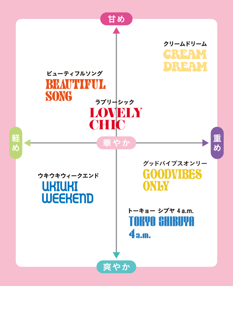 香りチャート